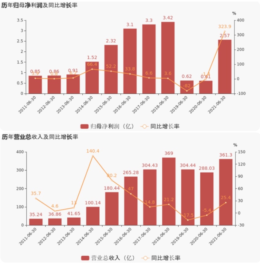 上海证券报：9001cc金沙以诚为本上半年业绩超预期，净利润增超300%，现金流增超800%